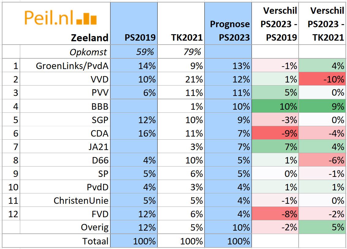 Prognose PS2023 per provincie - 60028