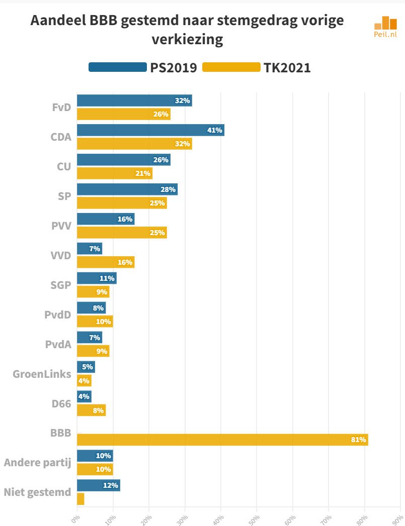 Het grote electorale verschil tussen BBB en FVD - 61896