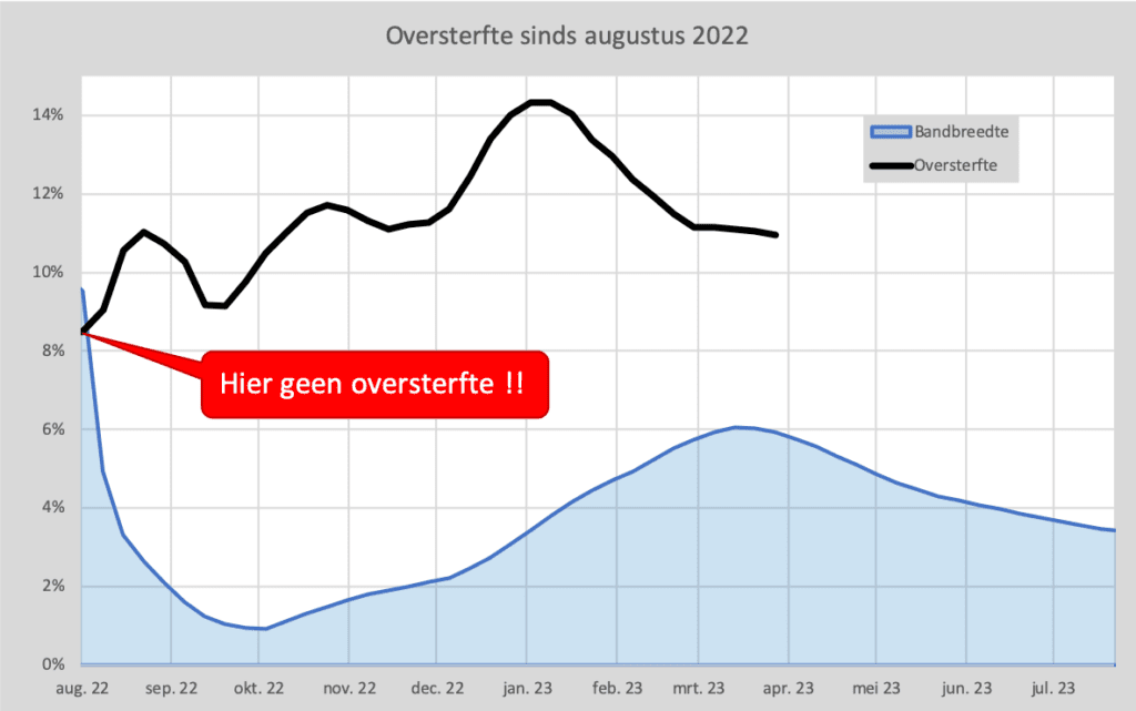 Oversterfte gecamoufleerd - Bandbreedte