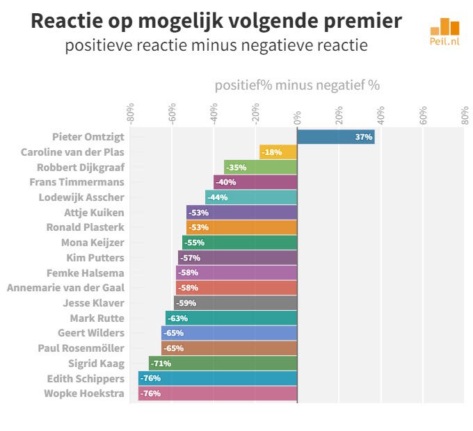 Wie willen we als volgende premier? - 62550