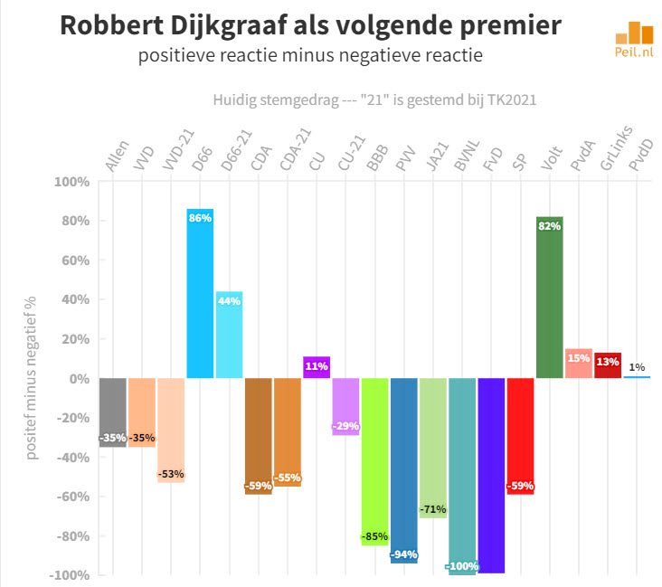 Wie willen we als volgende premier? - 62554