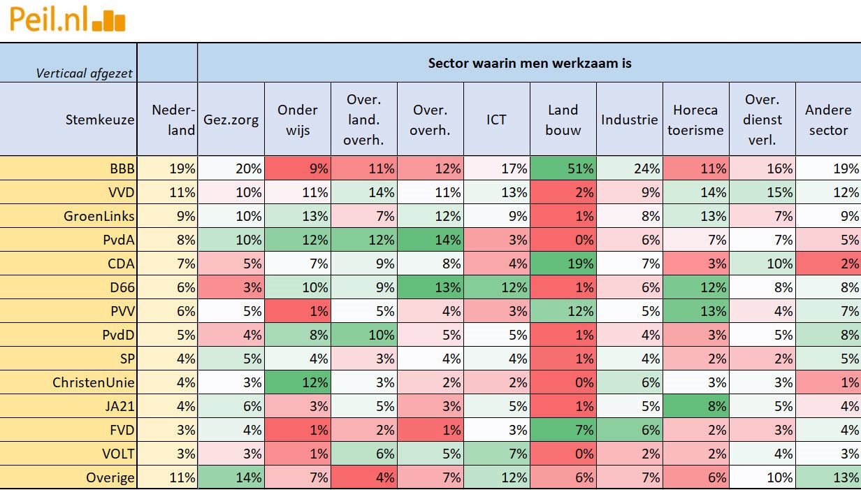 Uitslag van PS2023 naar diverse kenmerken - 62497