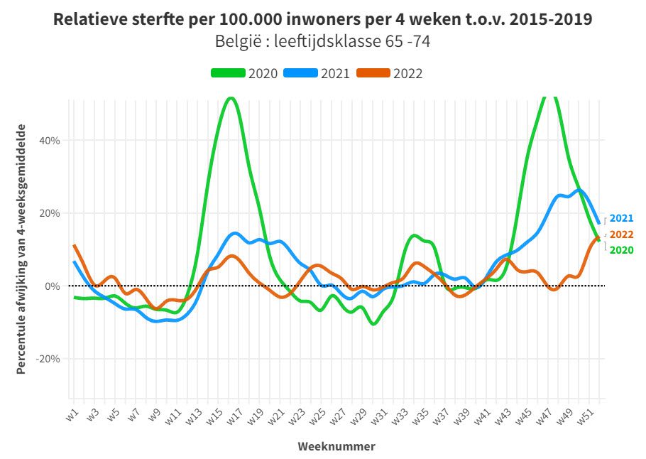 Bijzonder inzicht in de stijging van de sterfte - 62600