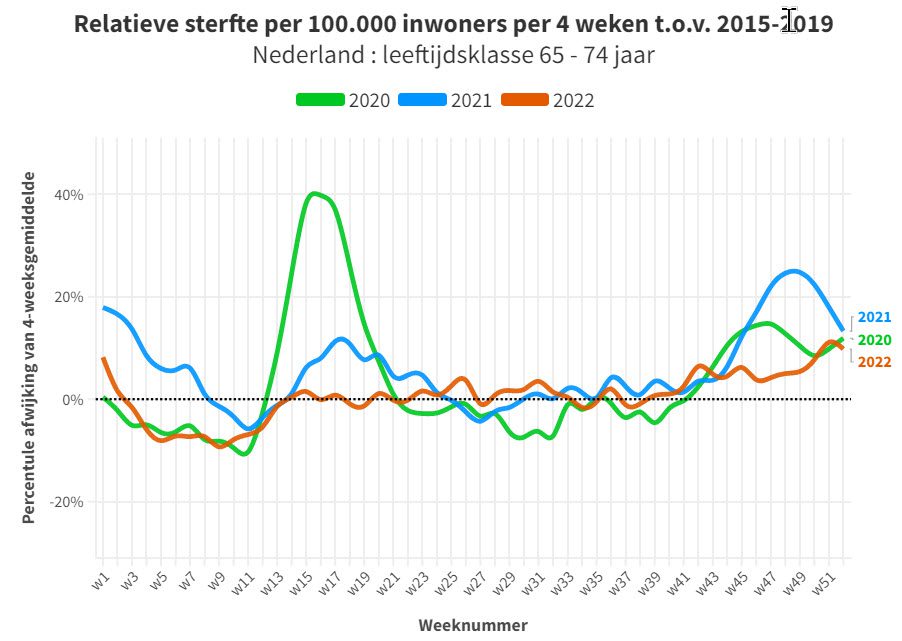 Bijzonder inzicht in de stijging van de sterfte - 62597