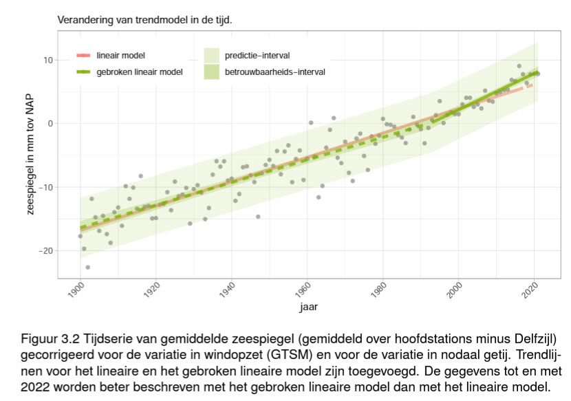 Hoeveel is de Nederlandse zeespiegel nu eigenlijk gestegen? - 62784