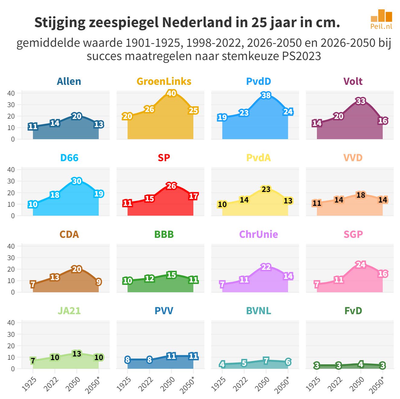 De zeespiegelstijging als opvatting - 62906