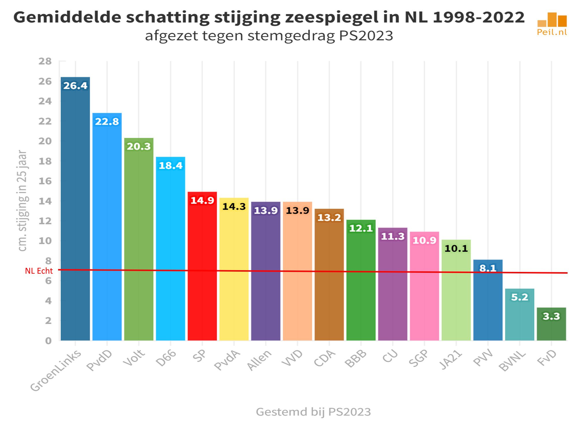 De zeespiegelstijging als opvatting - 62904