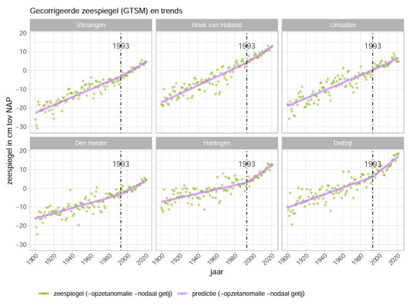 Hoeveel is de Nederlandse zeespiegel nu eigenlijk gestegen? - 62783