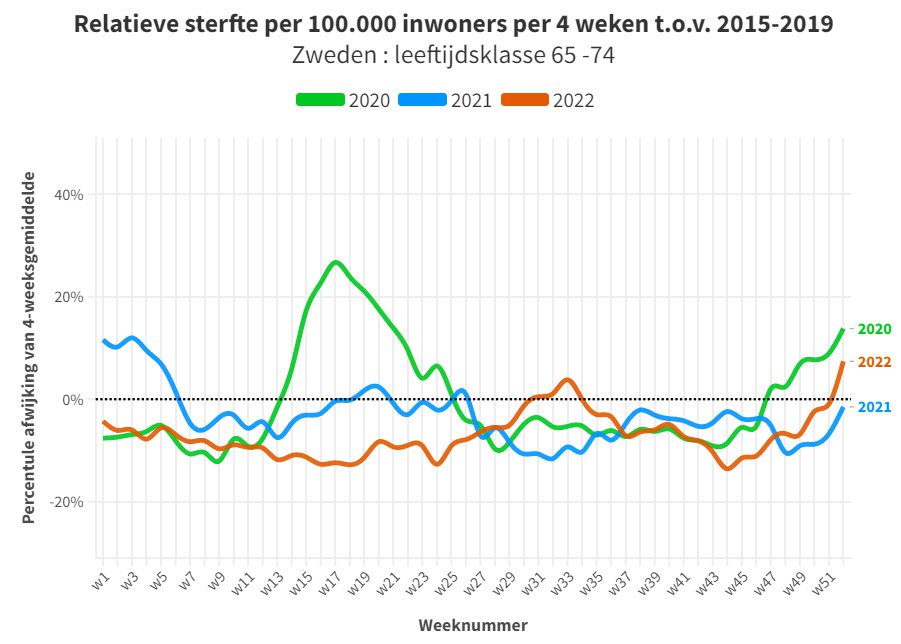 Bijzonder inzicht in de stijging van de sterfte - 62598