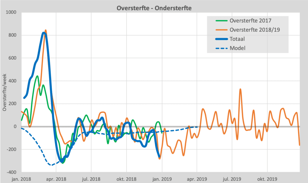 Waar is de ondersterfte? - model