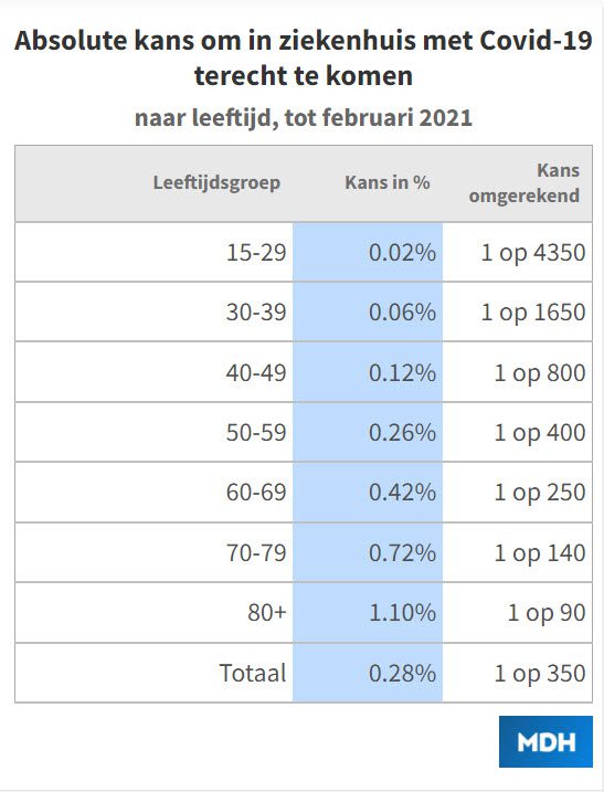 Wat waren de “absolute risico’s” per leeftijdsgroep? deel 1. - 63272