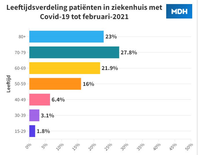 Wat waren de “absolute risico’s” per leeftijdsgroep? deel 1. - 63271