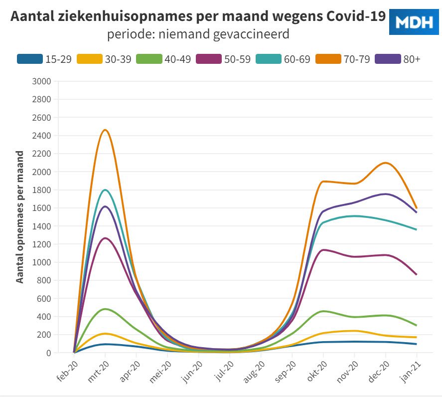 Wat waren de “absolute risico’s” per leeftijdsgroep? deel 1. - 63289