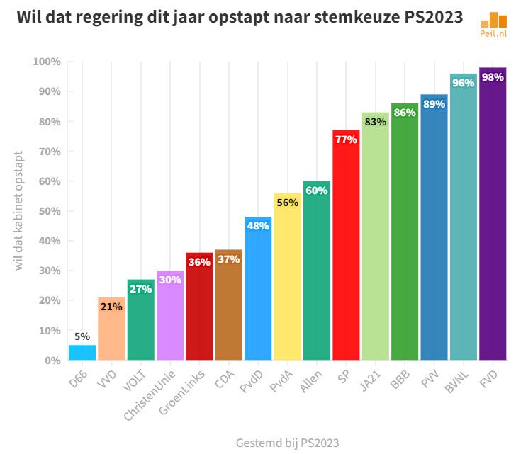 60% hoopt dat regering dit jaar valt - 63011