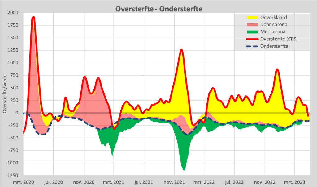 Waar is de ondersterfte? - model corona