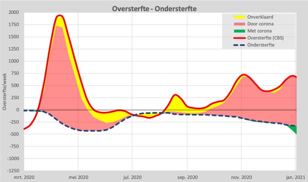 Waar is de ondersterfte? - 1e 2e golf