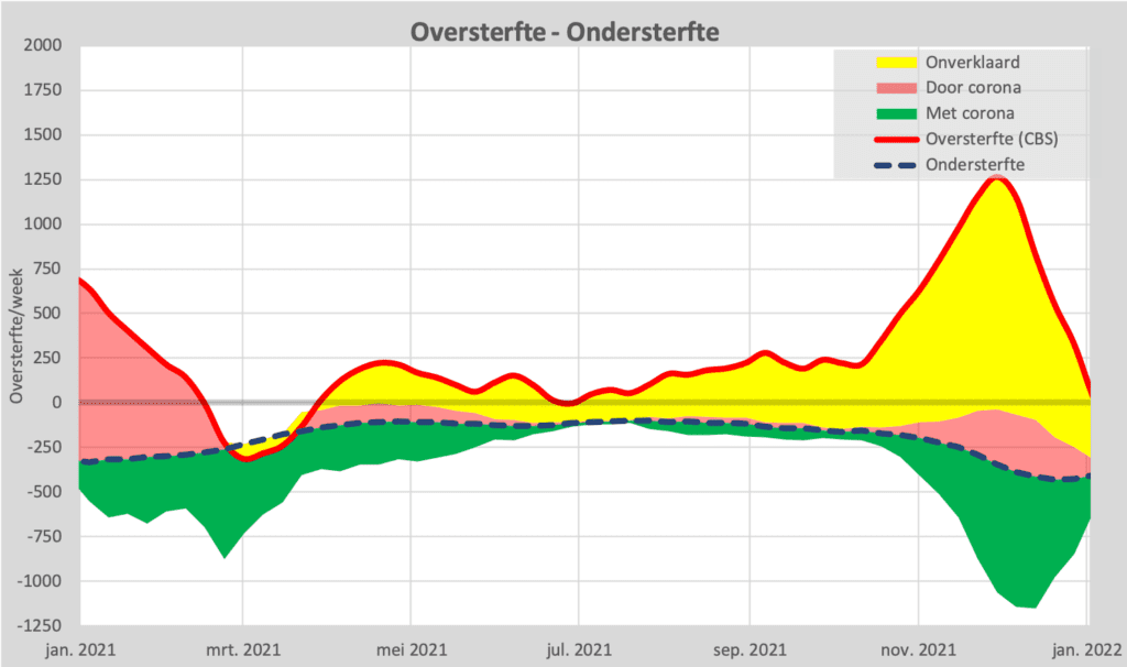 Waar is de ondersterfte? - 2021