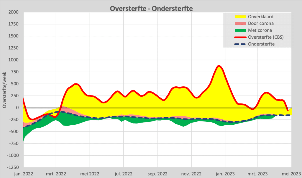 Waar is de ondersterfte? - 2022