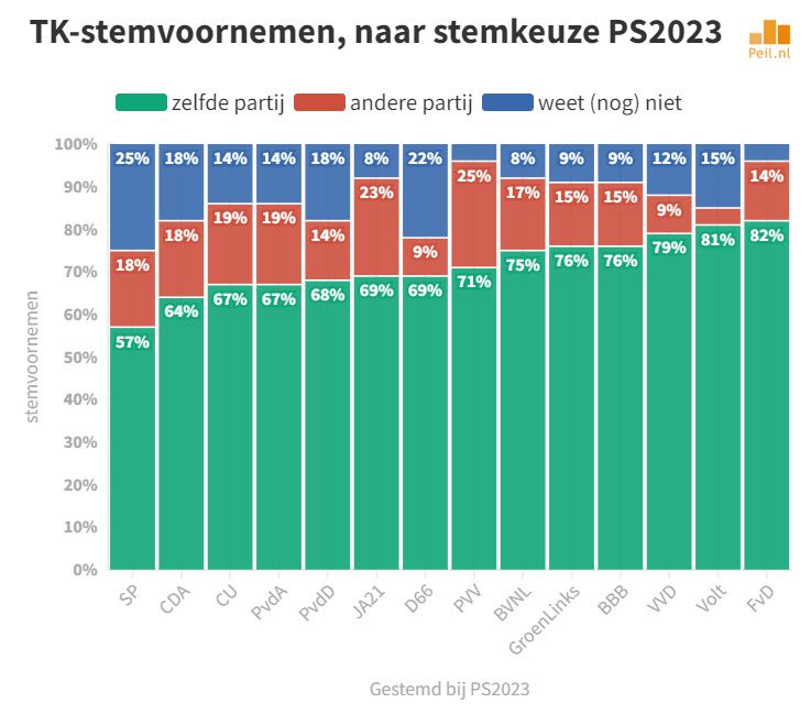 60% hoopt dat regering dit jaar valt - 63010