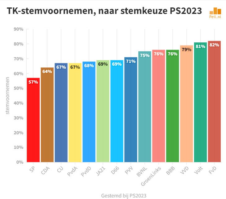 60% hoopt dat regering dit jaar valt - 63008