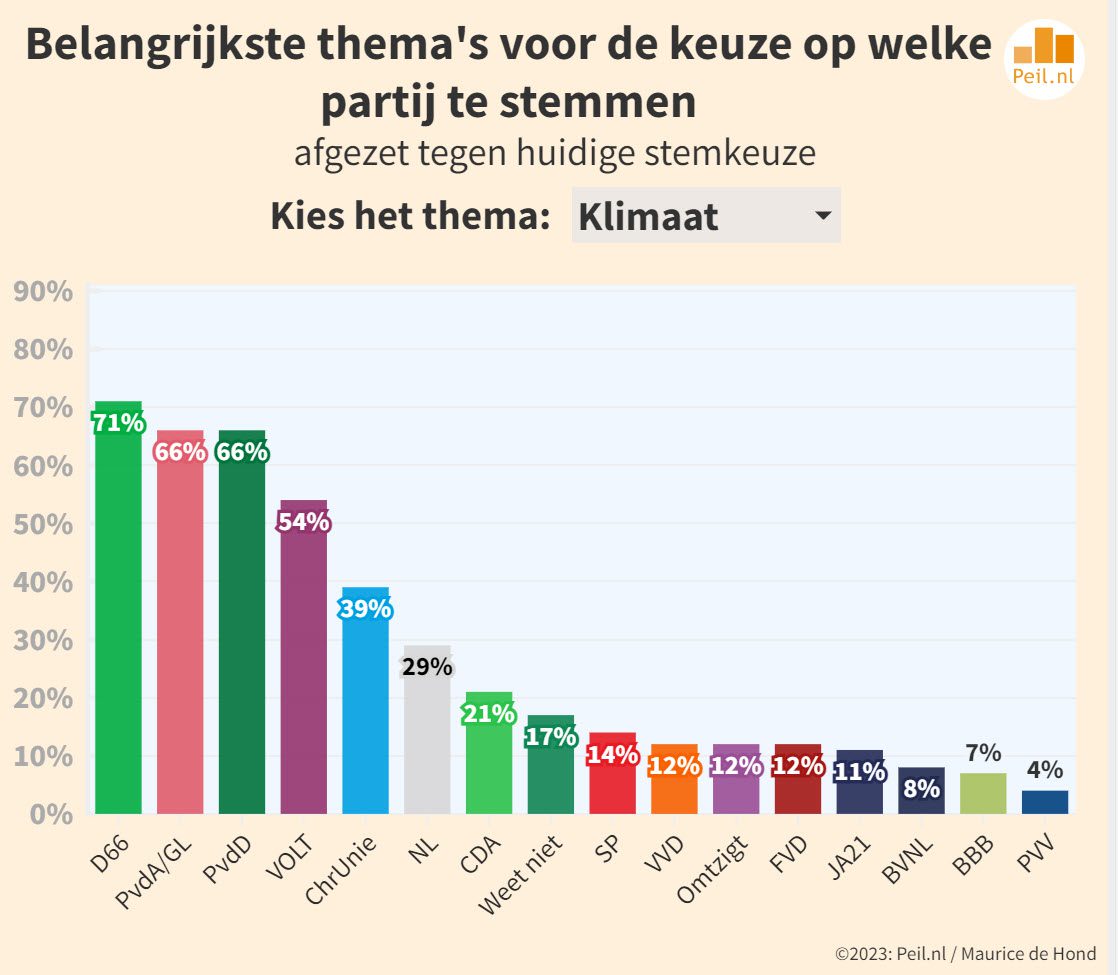 De cruciale rol van de verkiezingsthema’s bij TK2023 - 63984 De cruciale rol van de verkiezingsthema’s bij TK2023 - 63984