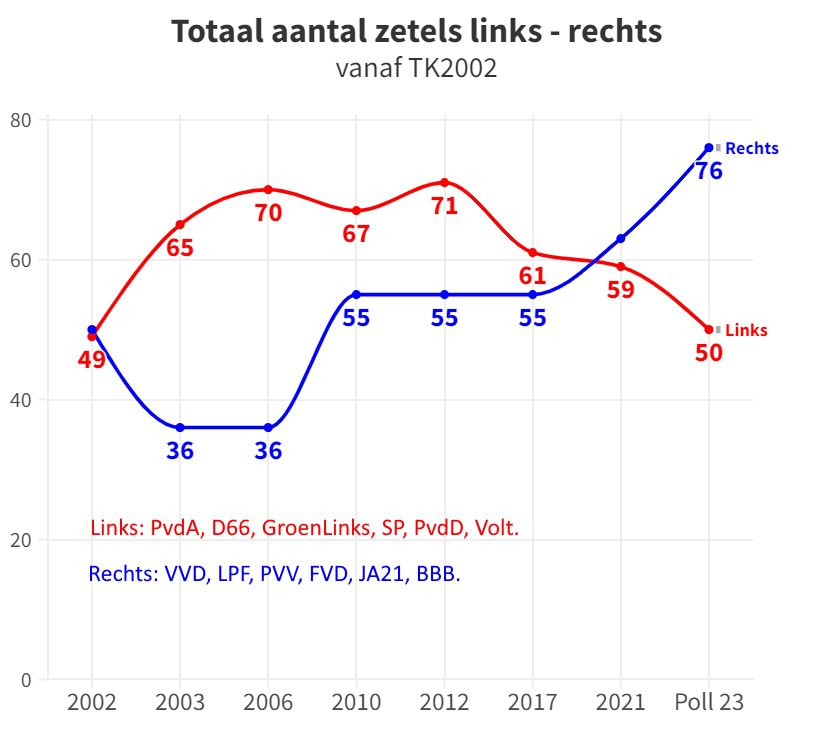 De leerzame patronen van de TK-verkiezingen 2002-2023 - 64027 De leerzame patronen van de TK-verkiezingen 2002-2023 - 64027
