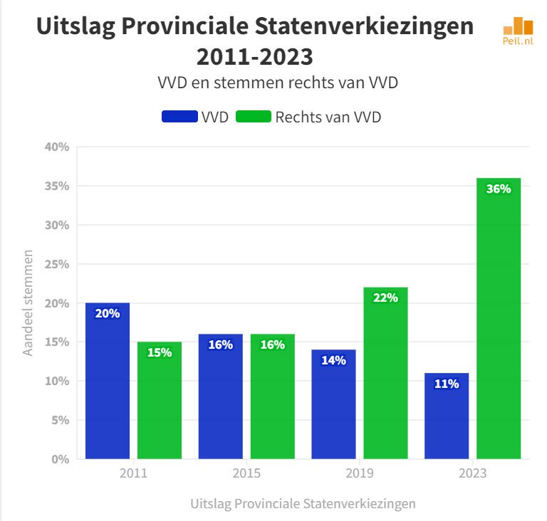 De tweesprong van de VVD - 63684 De tweesprong van de VVD - 63684