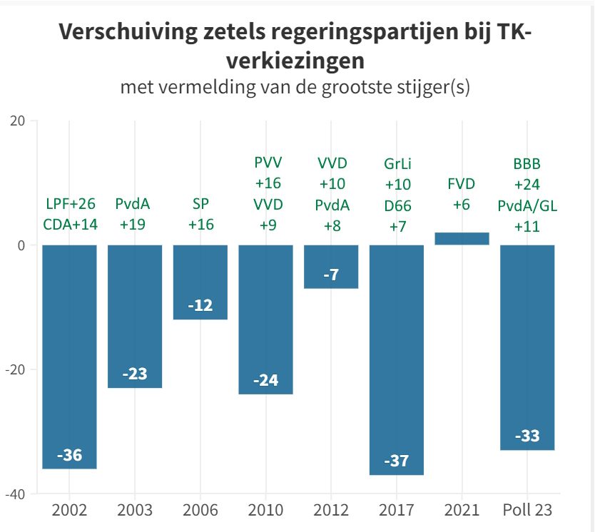 De leerzame patronen van de TK-verkiezingen 2002-2023 - 64026 De leerzame patronen van de TK-verkiezingen 2002-2023 - 64026