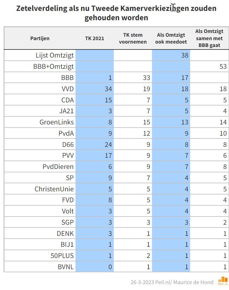 De uitslag van de 2e Kamerverkiezingen van 2023 - 63706 De uitslag van de 2e Kamerverkiezingen van 2023 - 63706