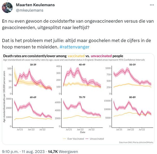 Keulemans trekt (wederom) uit waardeloze data zijn gewenste conclusie - 64186