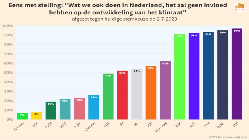 De impact van klimaatverandering op het politieke klimaat - 64168