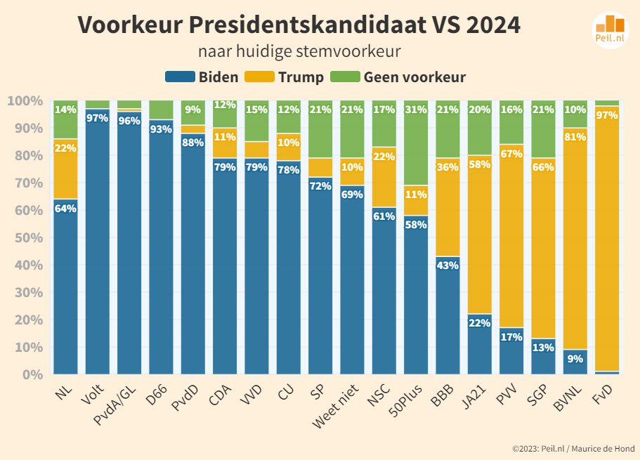 Nederland en de Amerikaanse presidentsverkiezingen - 64449