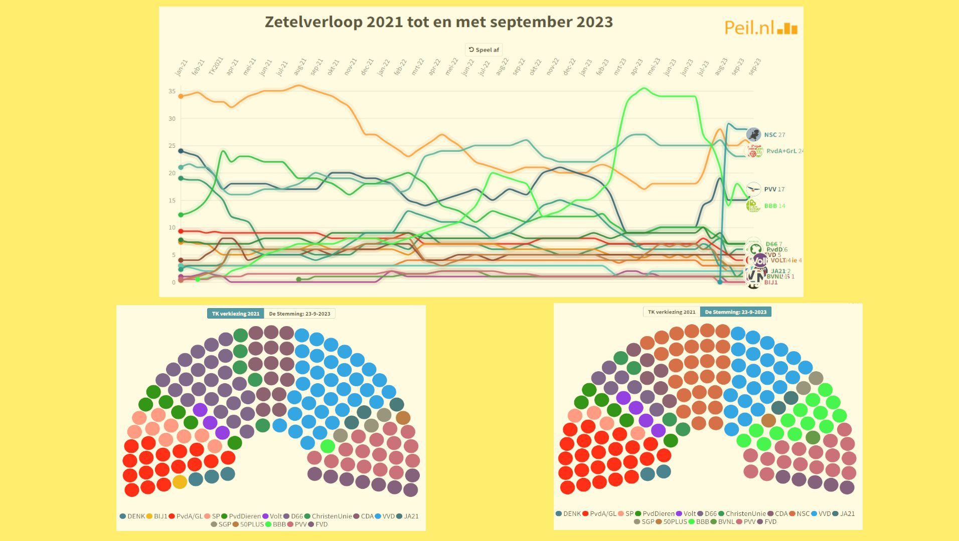 Electoraal verloop 2021-sep.2023 - 64573