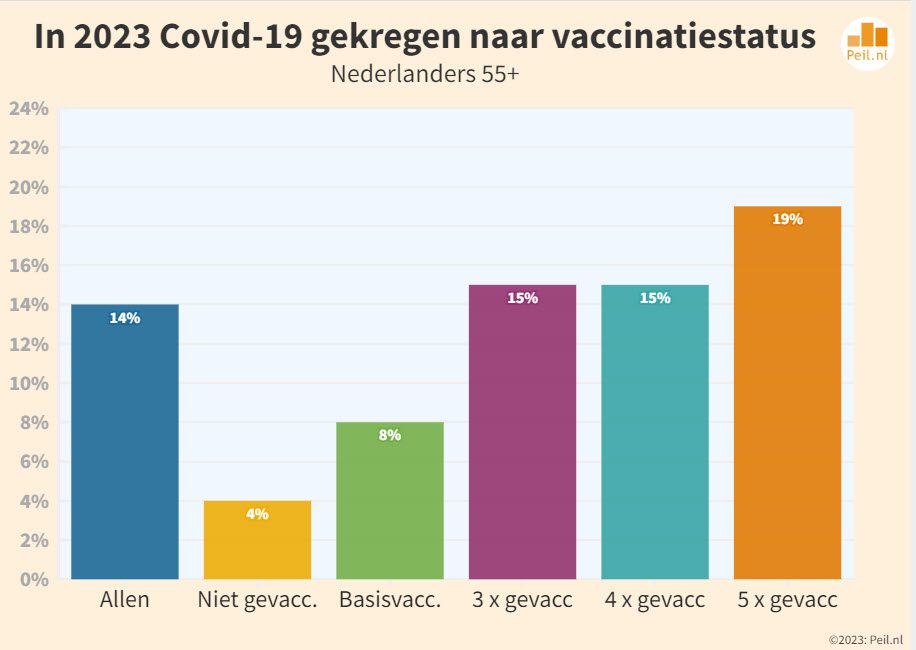 Een derde neemt een booster (en een groter risico op een besmetting) - 64663 Een derde neemt een booster (en een groter risico op een besmetting) - 64663