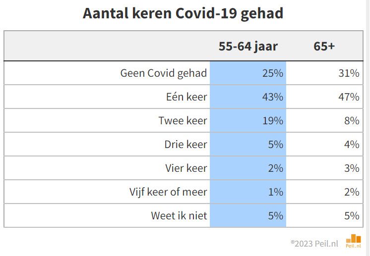 Een derde neemt een booster (en een groter risico op een besmetting) - 64658 Een derde neemt een booster (en een groter risico op een besmetting) - 64658
