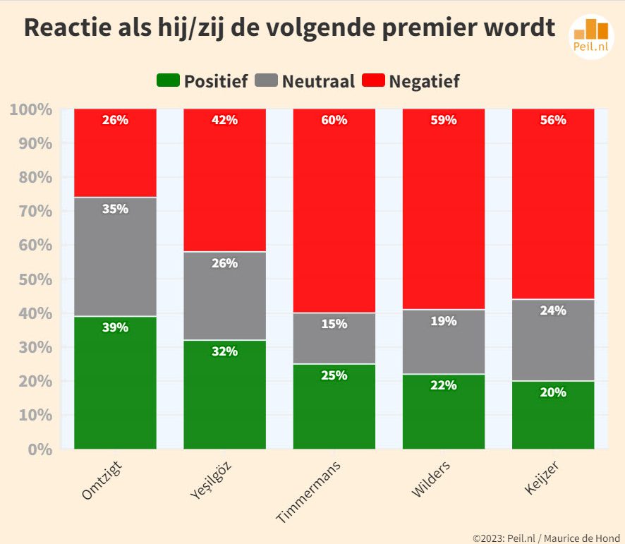 Veelbetekenende verschillen in reacties op premierskandidaten - 64715 Veelbetekenende verschillen in reacties op premierskandidaten - 64715