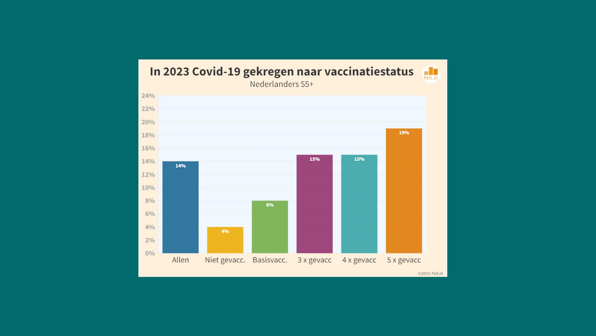 Een derde neemt een booster (en een groter risico op een besmetting) - 64665