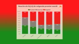 Veelbetekenende verschillen in reacties op premierskandidaten - 64712