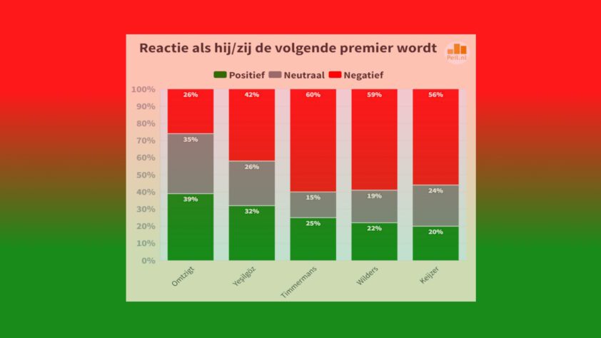 Veelbetekenende verschillen in reacties op premierskandidaten - 64712