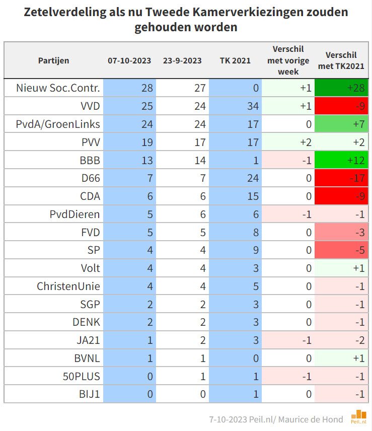 7-10-2023: PVV stijgt verder - 64603 7-10-2023: PVV stijgt verder - 64603