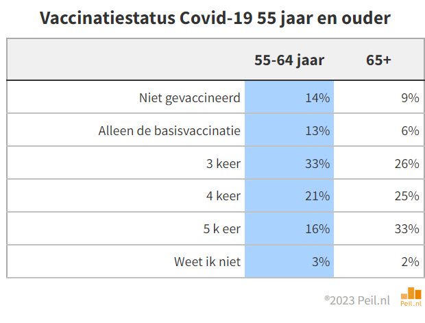 Een derde neemt een booster (en een groter risico op een besmetting) - 64656 Een derde neemt een booster (en een groter risico op een besmetting) - 64656