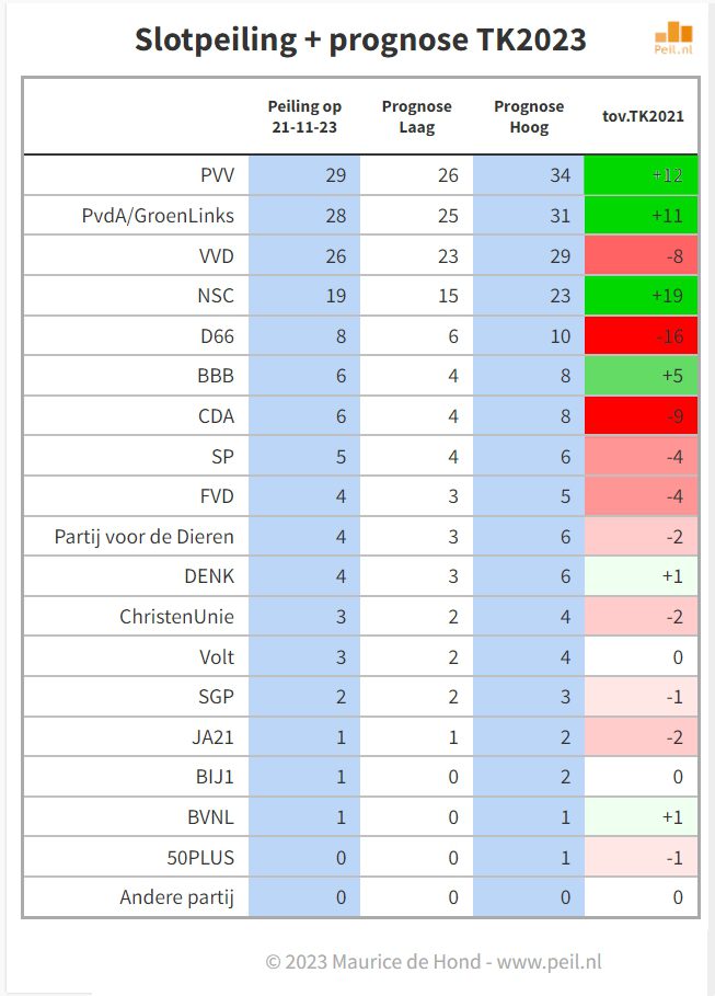 Prognose voor de uitslag van de historische TK-verkiezingen 2023 - 68498