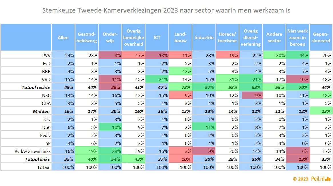 De verkiezingsuitslag TK2023 naar een serie kenmerken - 68920