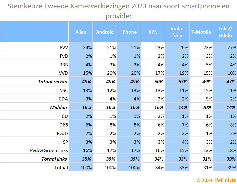 De verkiezingsuitslag TK2023 naar een serie kenmerken - 68921