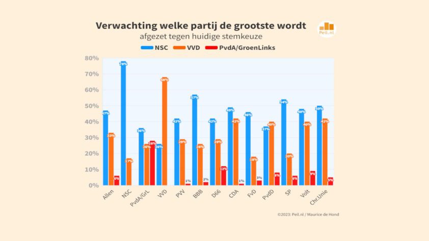 NSC valt wat terug, PVV komt dichterbij - 67252