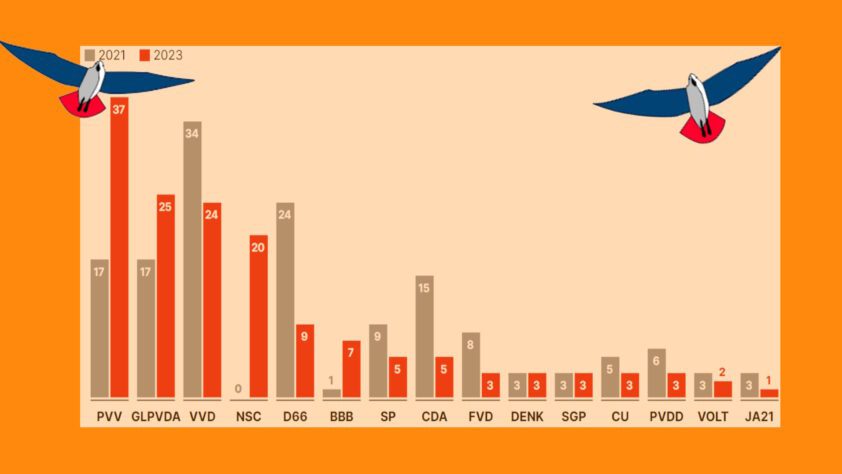 De verklaring voor de enorme PVV-verkiezingswinst - 68649