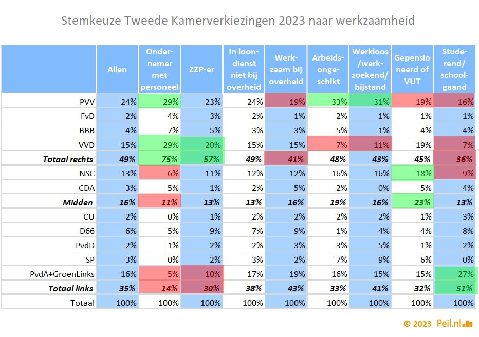 De verkiezingsuitslag TK2023 naar een serie kenmerken - 68919