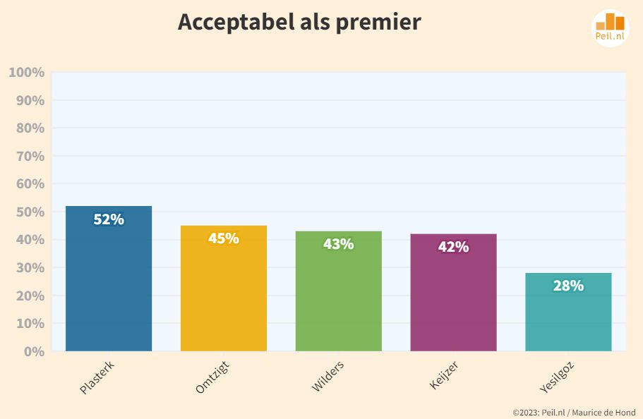 Recordscores PVV en VVD - 69478