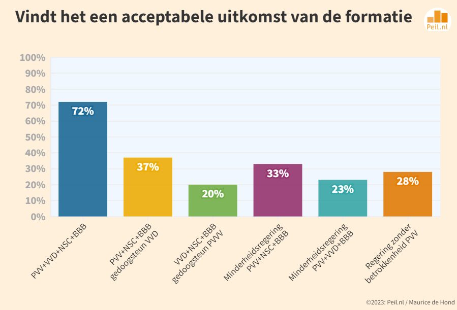 Recordscores PVV en VVD (48 – 13) - 69468