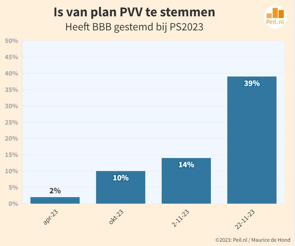 Reconstructie van de PVV – verkiezingswinst - 69305